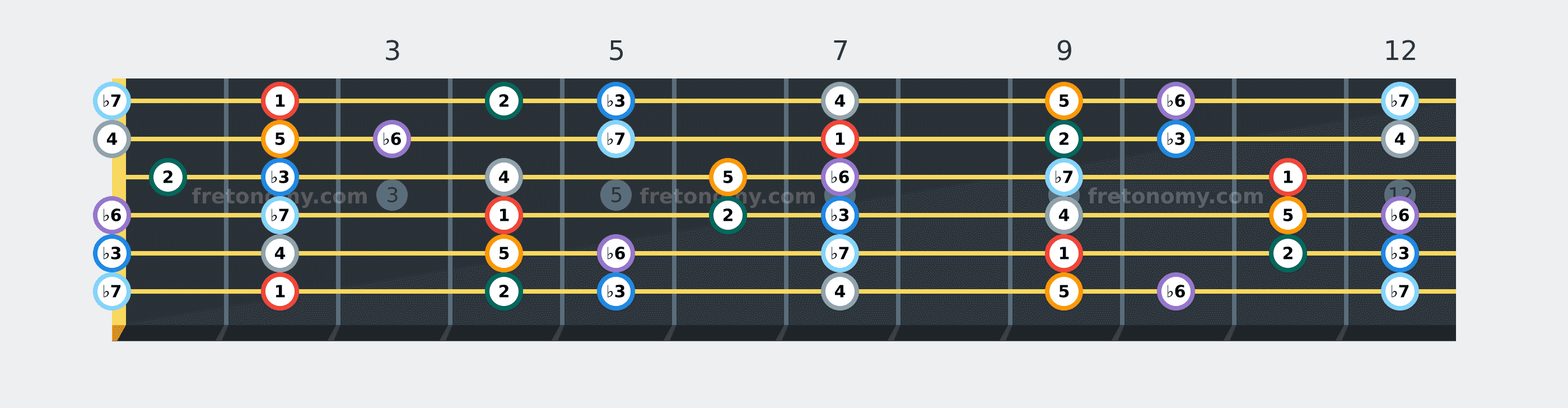 F# Minor scale fretboard diagram labelled with interval numbers