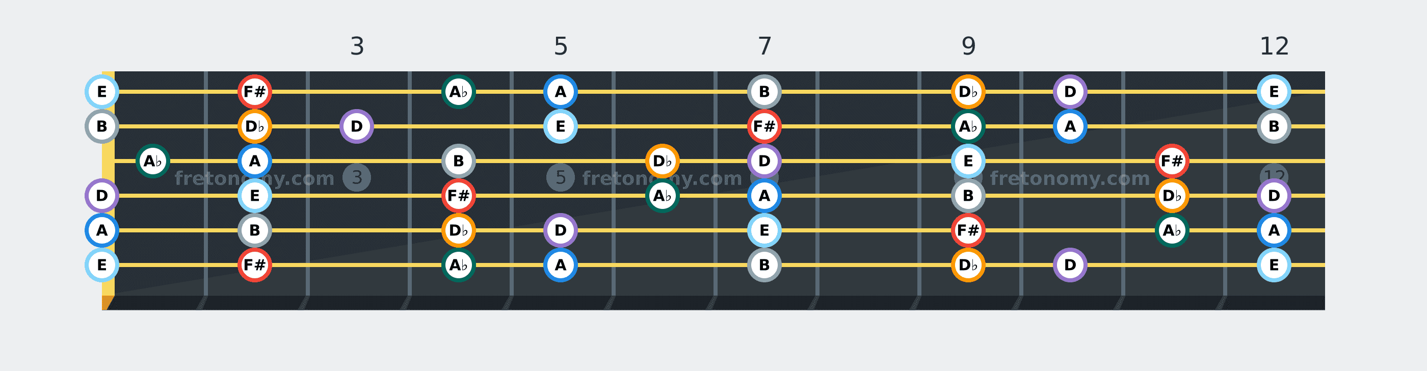F# Minor scale fretboard diagram: every position of F#, A♭, A, B, D♭, D and E across the guitar neck
