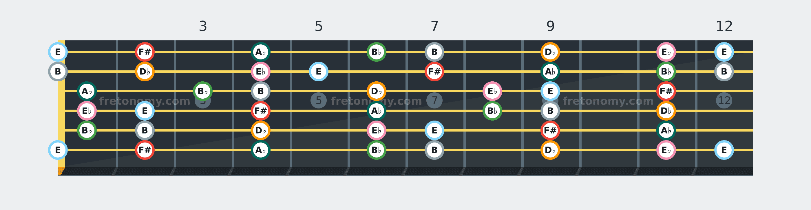 F# Mixolydian scale fretboard diagram: every position of F#, A♭, B♭, B, D♭, E♭ and E across the guitar neck