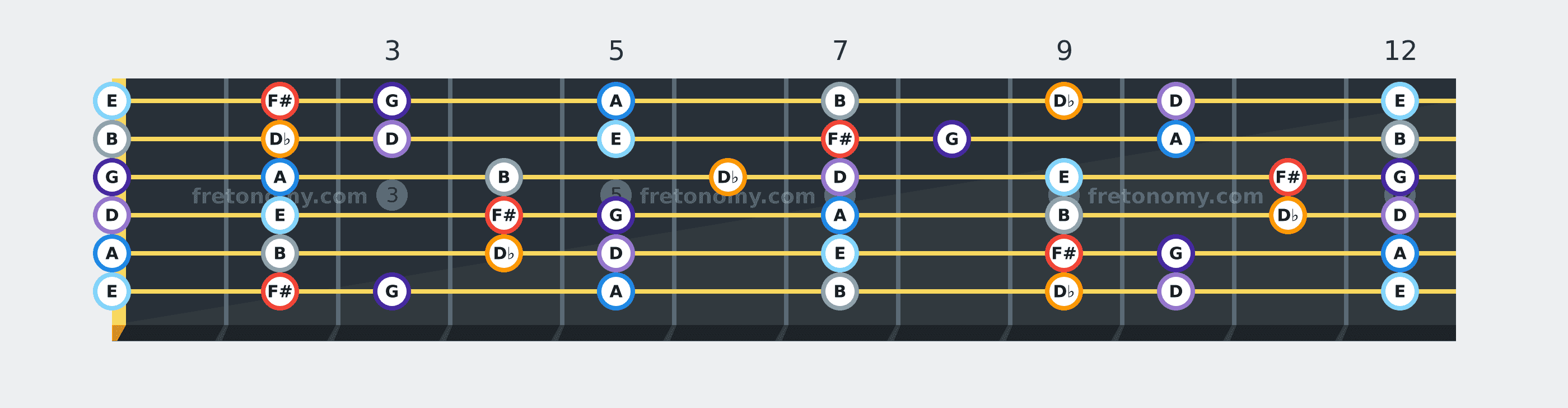 F# Phrygian scale fretboard diagram: every position of F#, G, A, B, D♭, D and E across the guitar neck