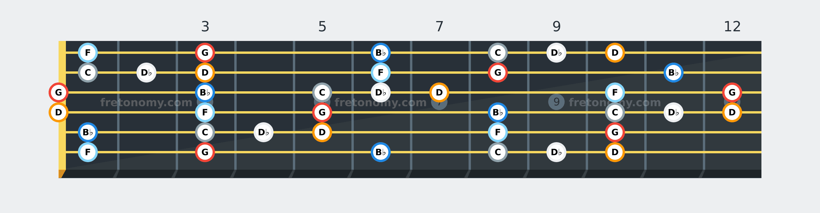 G Blues scale fretboard diagram: every position of G, B♭, C, D♭, D and F across the guitar neck
