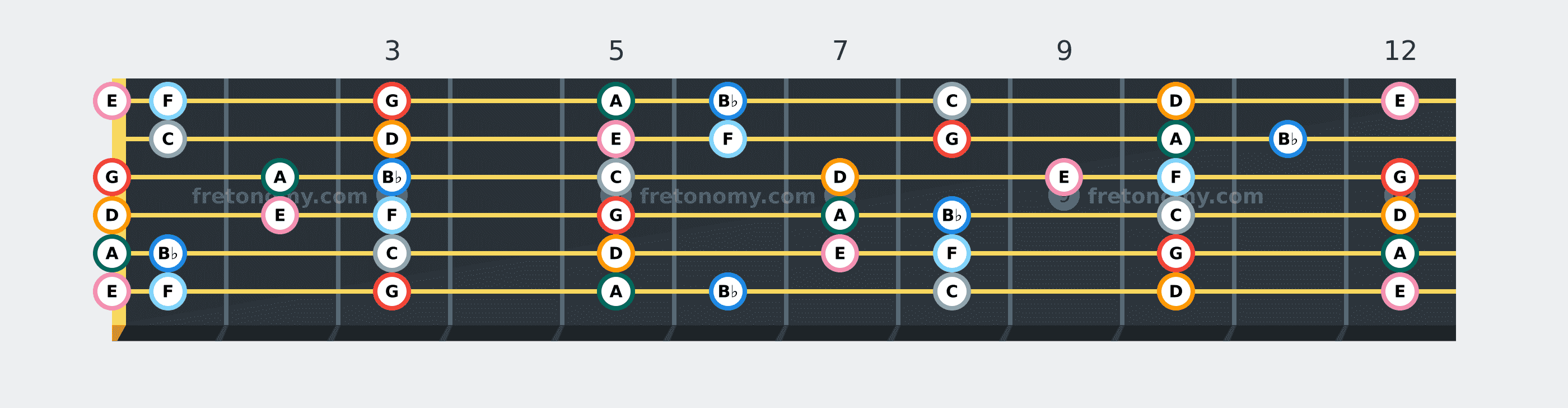 G Dorian scale fretboard diagram: every position of G, A, B♭, C, D, E and F across the guitar neck