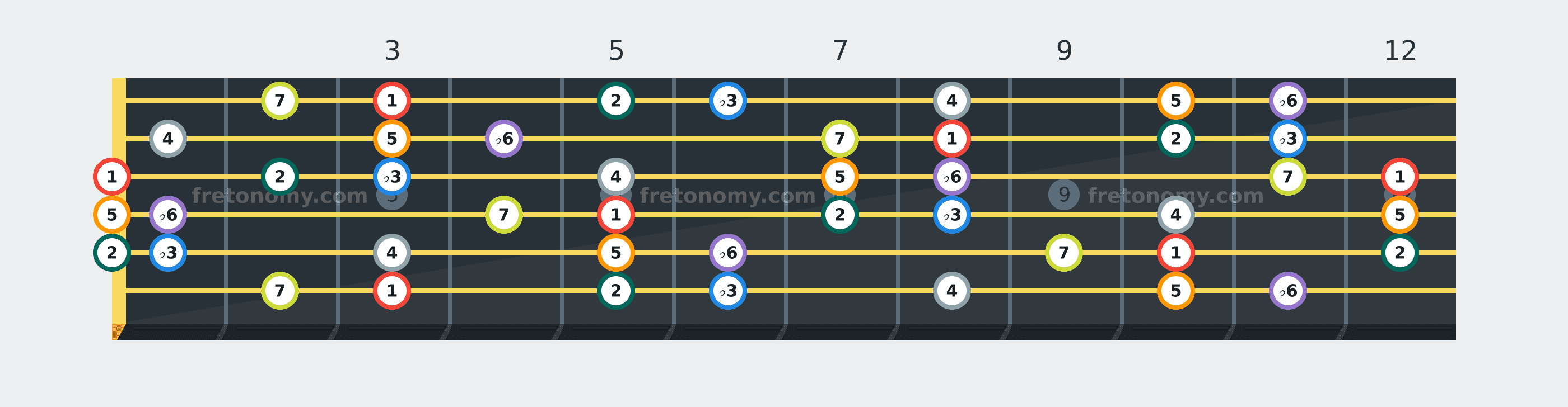 G Harmonic Minor scale fretboard diagram labelled with interval numbers