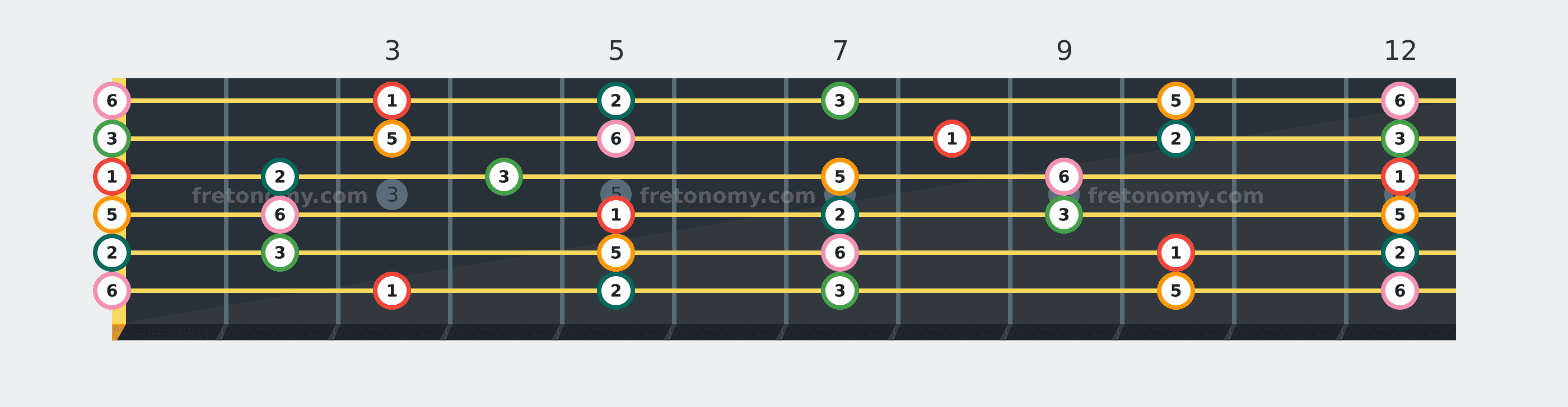 G Major Pentatonic scale fretboard diagram labelled with interval numbers