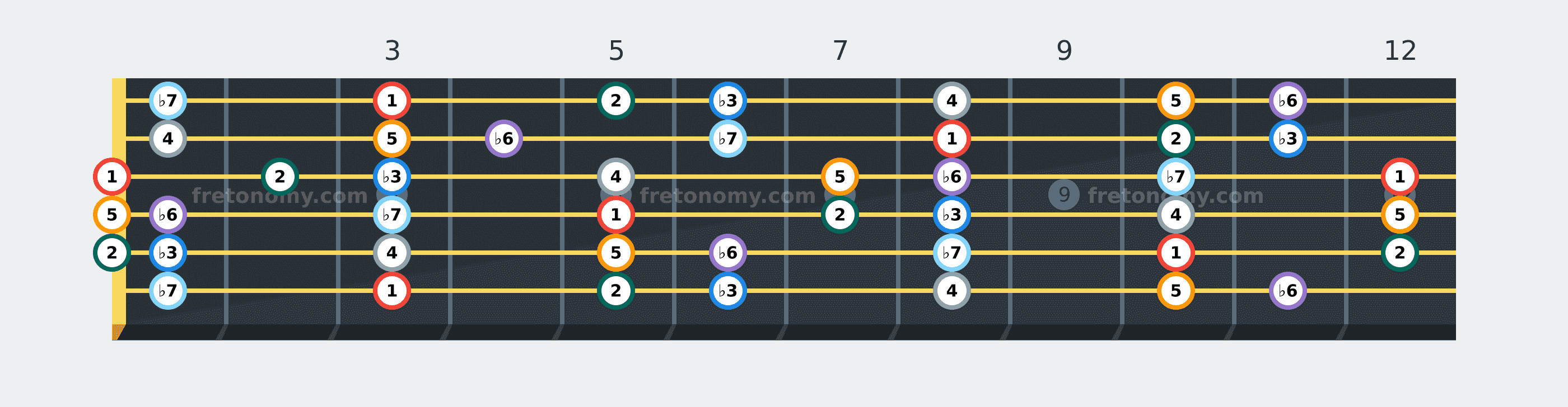 G Minor scale fretboard diagram labelled with interval numbers