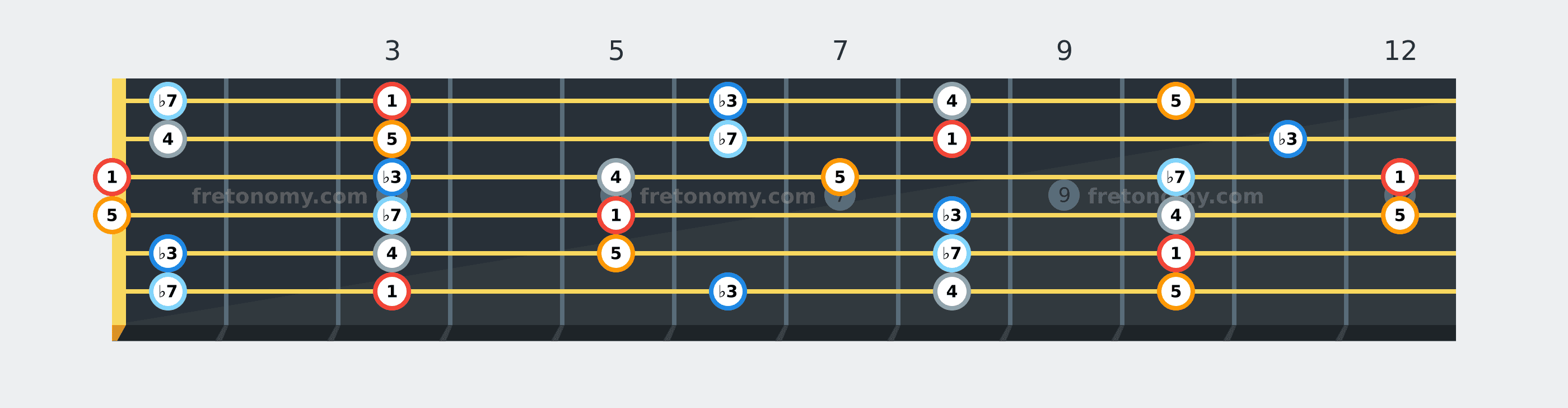 G Minor Pentatonic scale fretboard diagram labelled with interval numbers