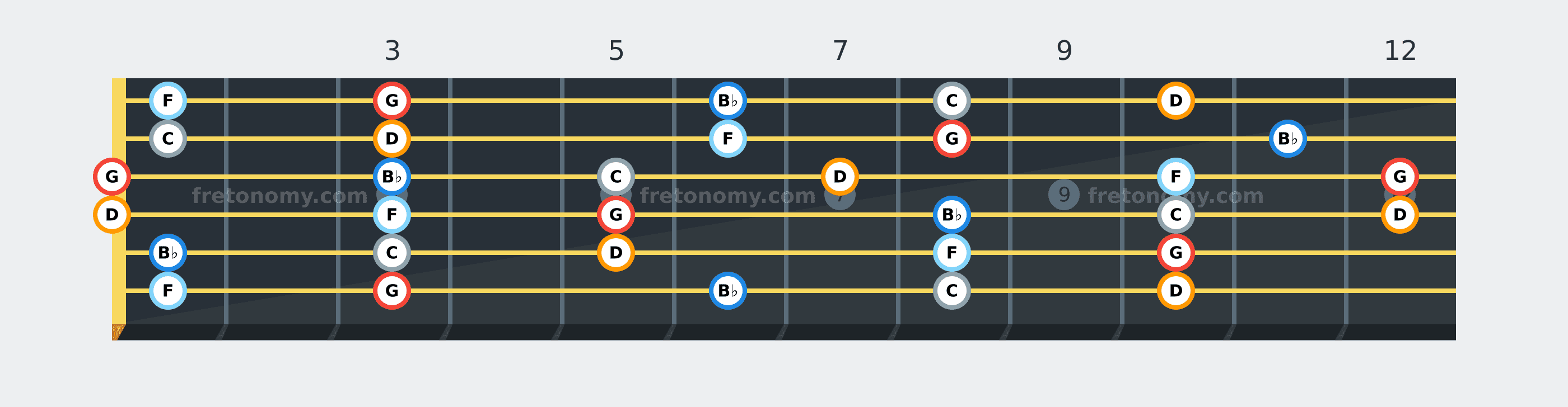 G Minor Pentatonic scale fretboard diagram: every position of G, B♭, C, D and F across the guitar neck