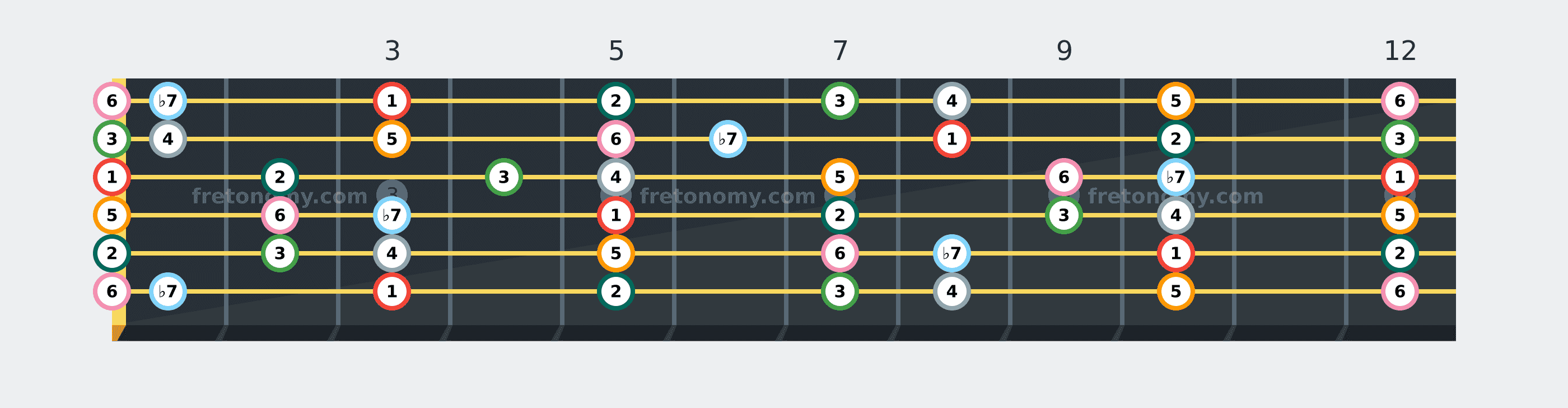 G Mixolydian scale fretboard diagram labelled with interval numbers