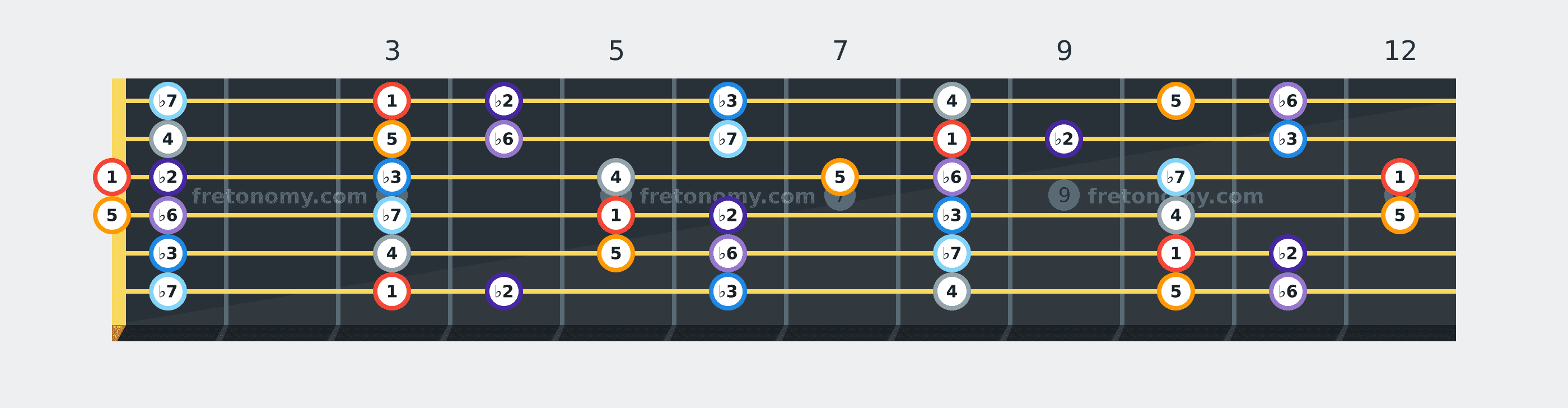 G Phrygian scale fretboard diagram labelled with interval numbers