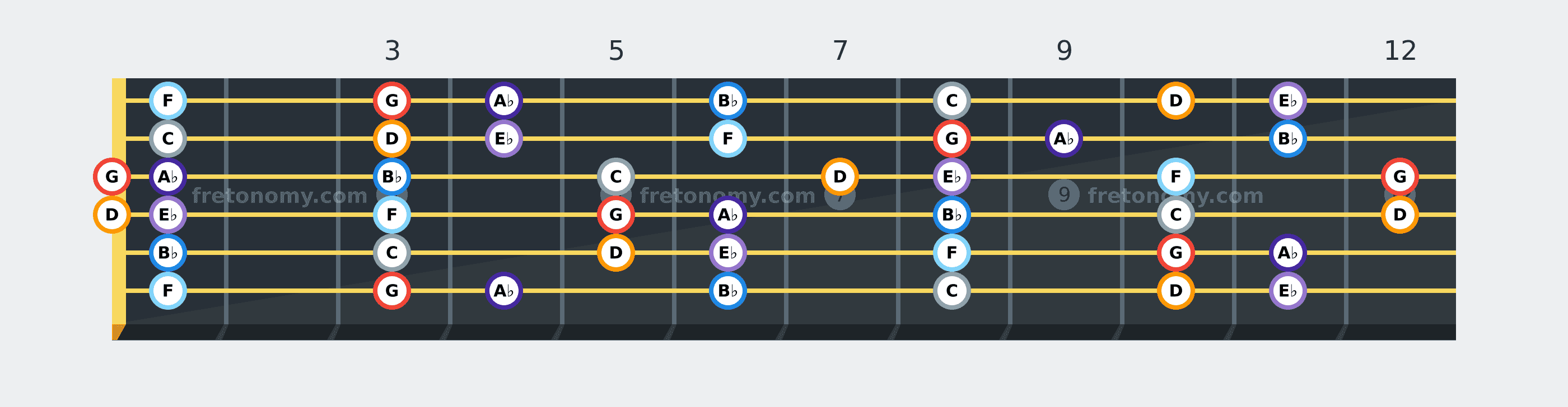 G Phrygian scale fretboard diagram: every position of G, A♭, B♭, C, D, E♭ and F across the guitar neck